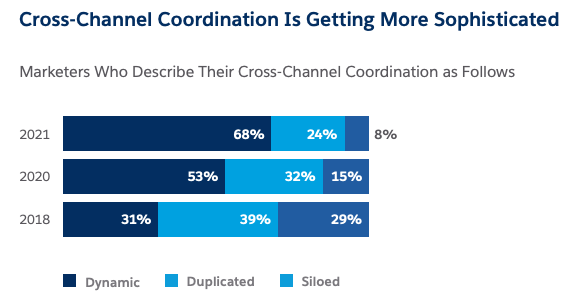 Image from the 7th State of Marketing report. 