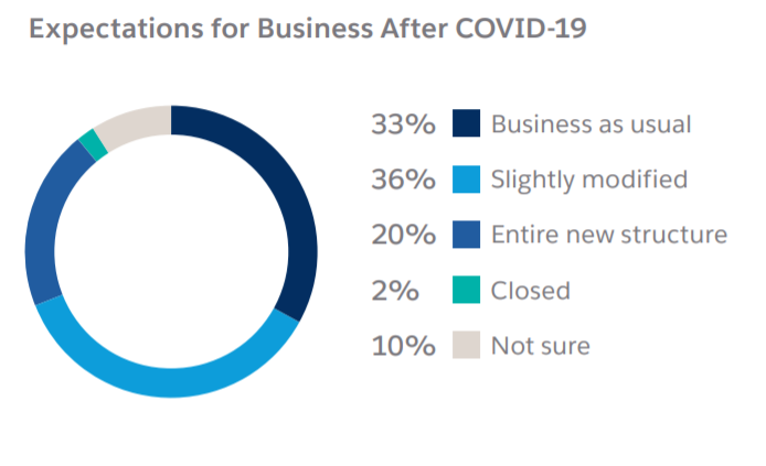 Expectations for business operations for UAE SMEs post-Covid