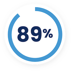 89% of service decision-makers in the UAE say they’ve invested in new service technology since the start of the pandemic.