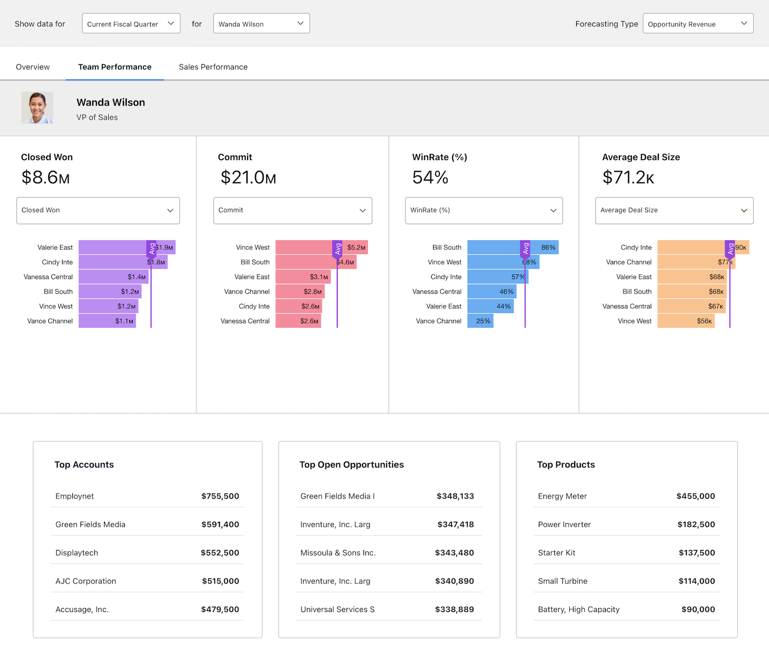 Image of Adapting Sales Strategies with Data