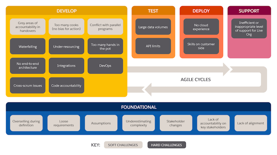 How soft challenges affect hard challenges across transformation phases