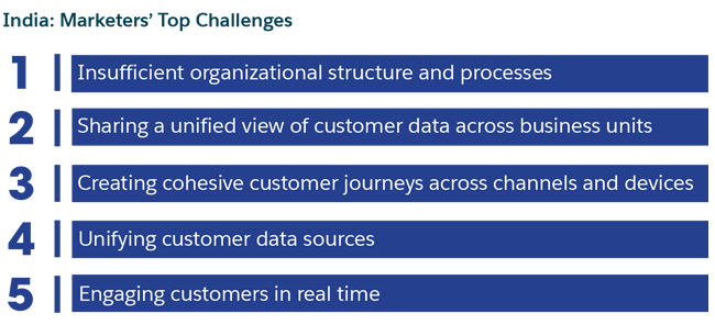 Marketing innovations and trends, real-time engagement, and privacy drive priorities and challenges for marketers