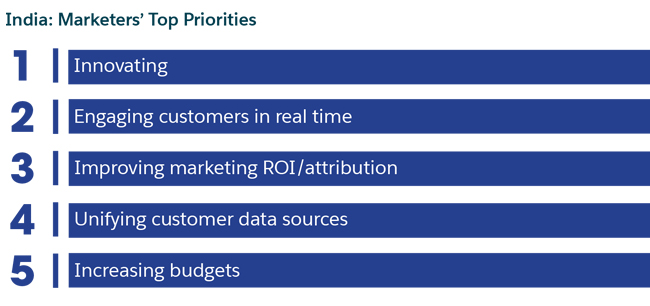 Marketing innovations and trends, real-time engagement, and privacy drive priorities and challenges for marketers