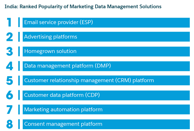 Ranked popularity of marketing data management solutions