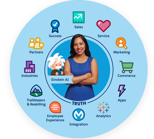 Customer 360 Wheel - Salesforce Live India Takeaways