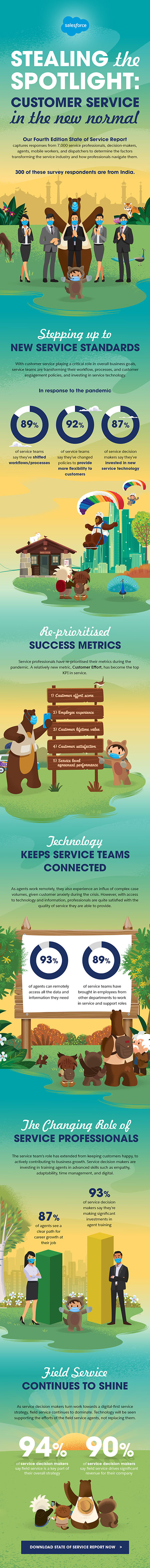 Our Fourth Edition State of Service Report