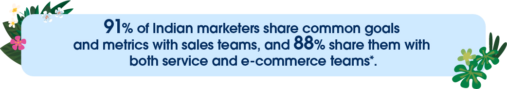 91% of Indian marketers share common goals and metrics with sales teams and 88% share them with both service and e-commerce teams.