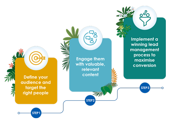 Engage the right prospects at the right time