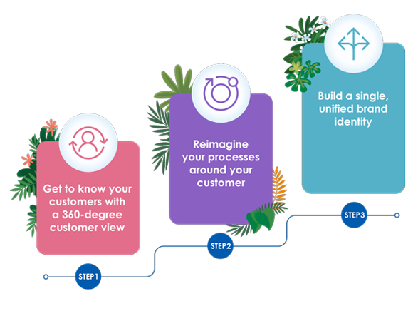 Organise your bank around your customers