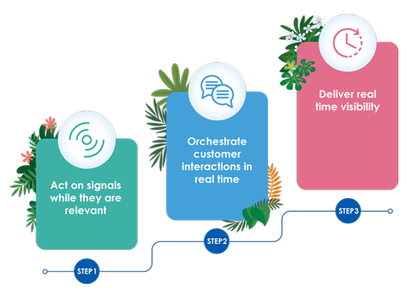 Enable real-time, data-driven customer interactions