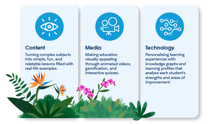 BYJU’S three pillars