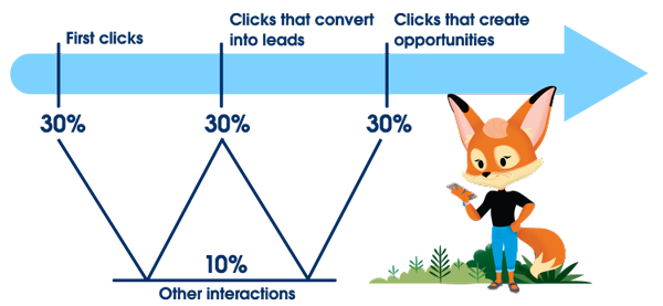 Marketing attribution model, interaction, first clicks, conversions, opportunities, others.