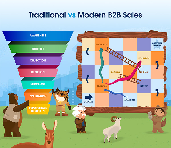 awareness, interest, objection, purchase decision, purchase, evaluation, repurchase decision, customer loyalty, traditional vs modern B2B sales, customer journey.