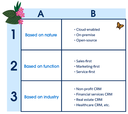 types of CRM, CRM types, cloud CRM, on-premise CRM, open-source CRM, sales CRM, marketing CRM, service CRM, industry CRM, non-profit crm, financial services crm, healthcare crm