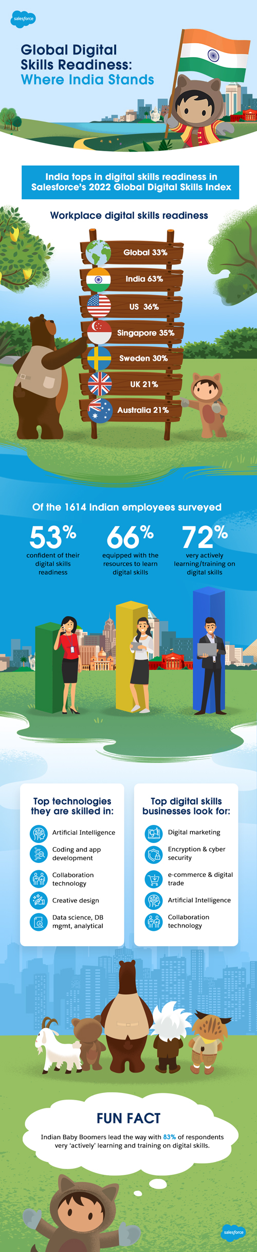 Global Digital Skills Readiness: Where India Stands