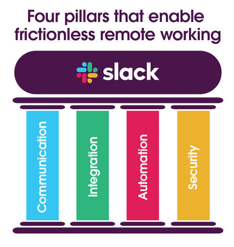 Four pillars that enable frictionless remote working