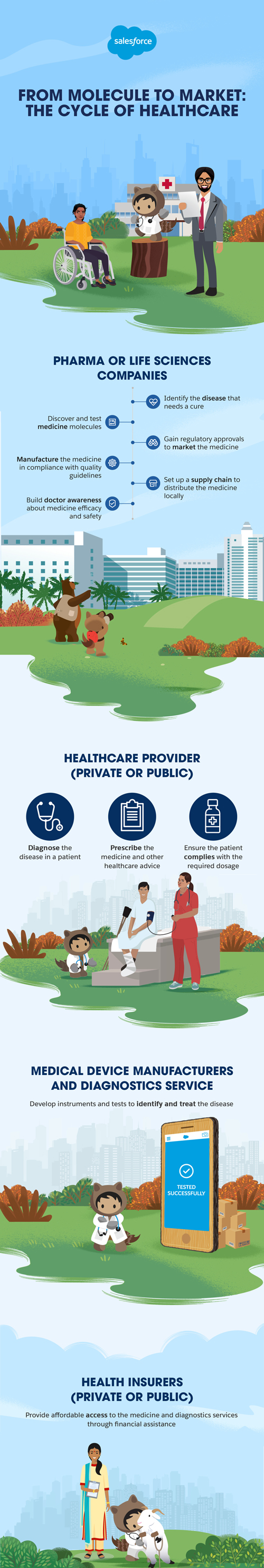 From Molecule to Market: The Cycle of Healthcare