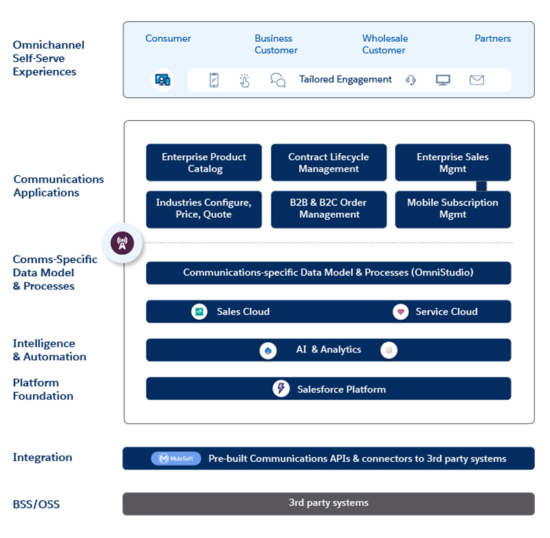 How Salesforce can help