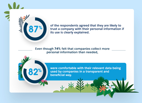 Ensure responsible use of customer data