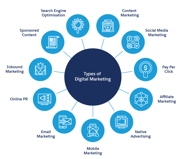 types of digital marketing, Search Engine Optimisation, Content Marketing, Social Media Marketing, Pay Per Click, Affiliate Marketing, Native Advertising, Mobile Marketing, Email marketing, Online PR, Inbound Marketing, Sponsored Content
