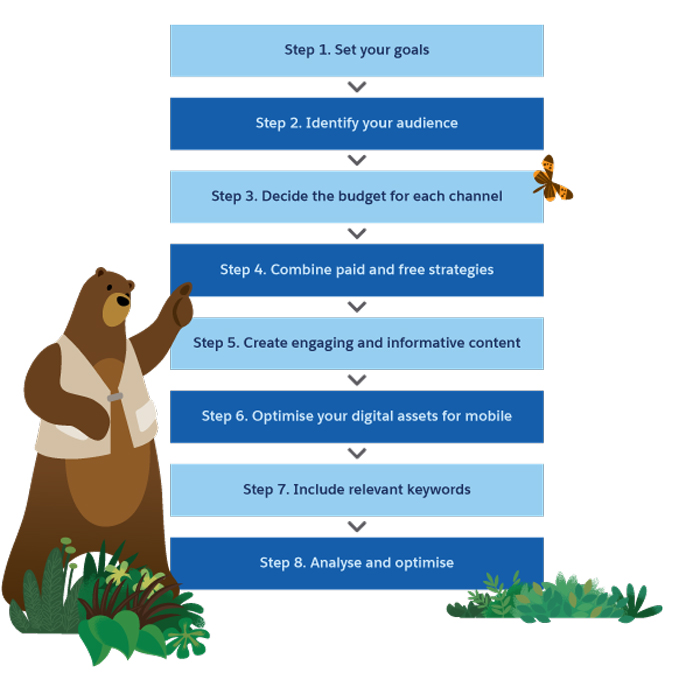 digital marketing strategy