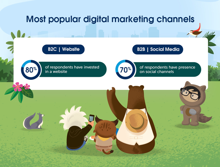 Most popular digital marketing channels