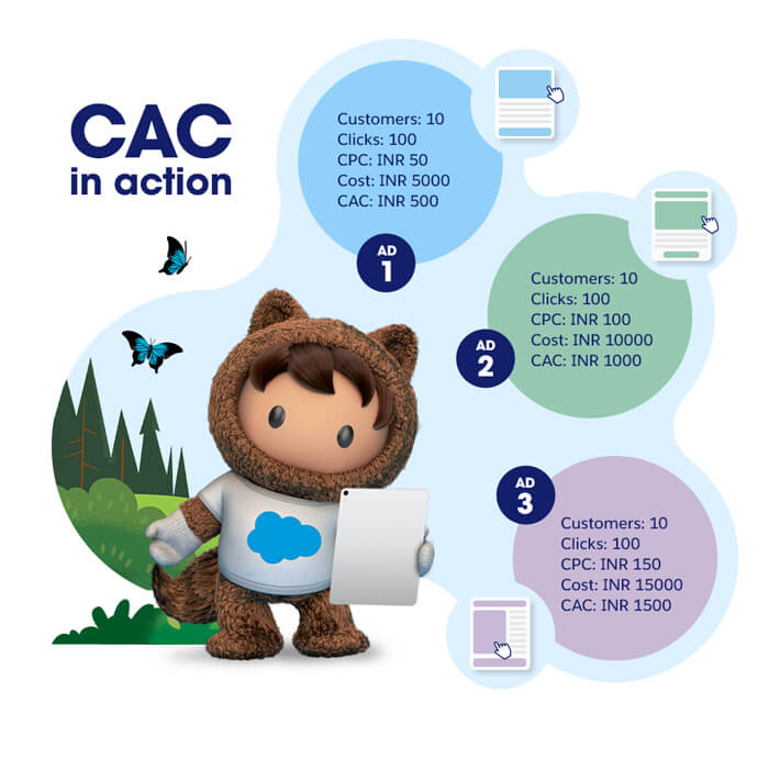 example of the customer acquisition cost in digital marketing