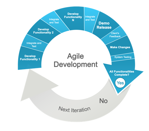 How to Bring An ‘Agile’ Approach to Talent Management