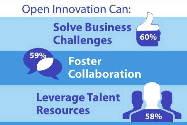 How to Boost Performance with Open Innovation
