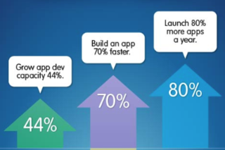 The Big Benefits of Building Business Apps Faster [Infographic]