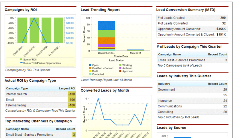 Salesforce Dashboards: 5 Helpful Tips That Every Marketer Should Know