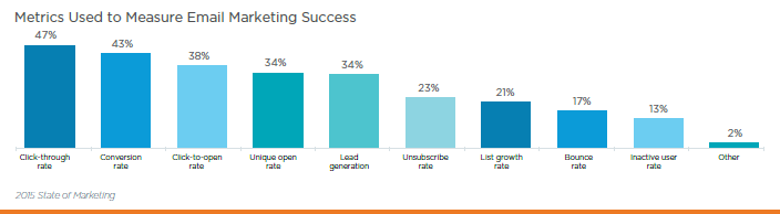 Measuring Email Marketing ROI and Success