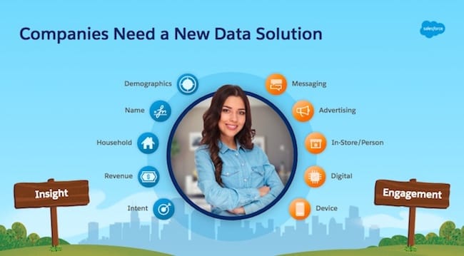 Graphic that depicts the new customer profile