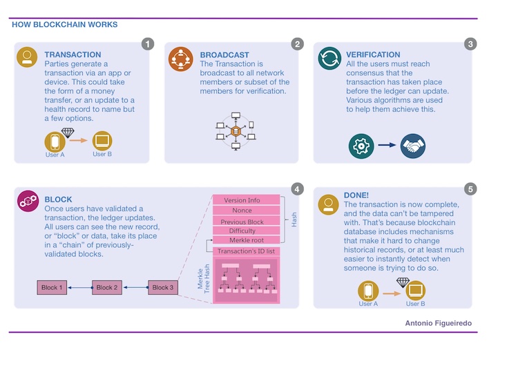 how blockchain works explainer graphic