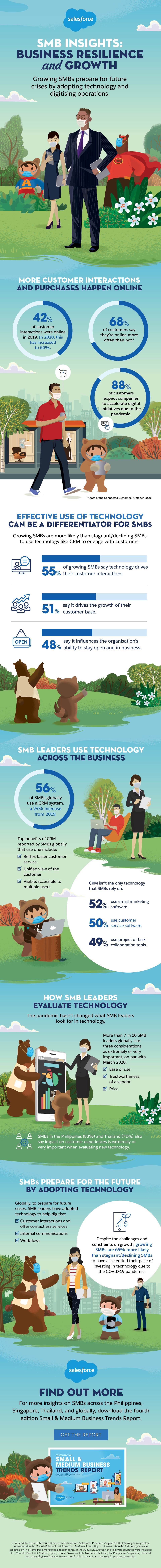 Technology helps SMBs strengthen customer relationships and grow their customer bases, thus making them more resilient.