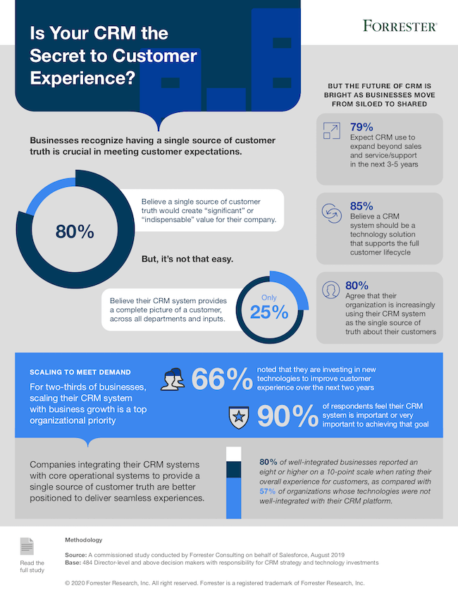 80% of well-integrated businesses reported an eight or higher on a 10-point scale when rating overall customer experience.