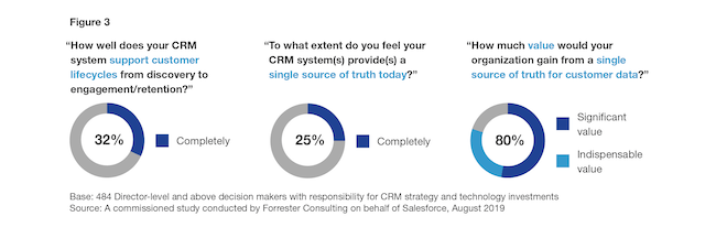 Just 25% of leaders completely agree that CRM system(s) provide(s) a single source of truth today.
