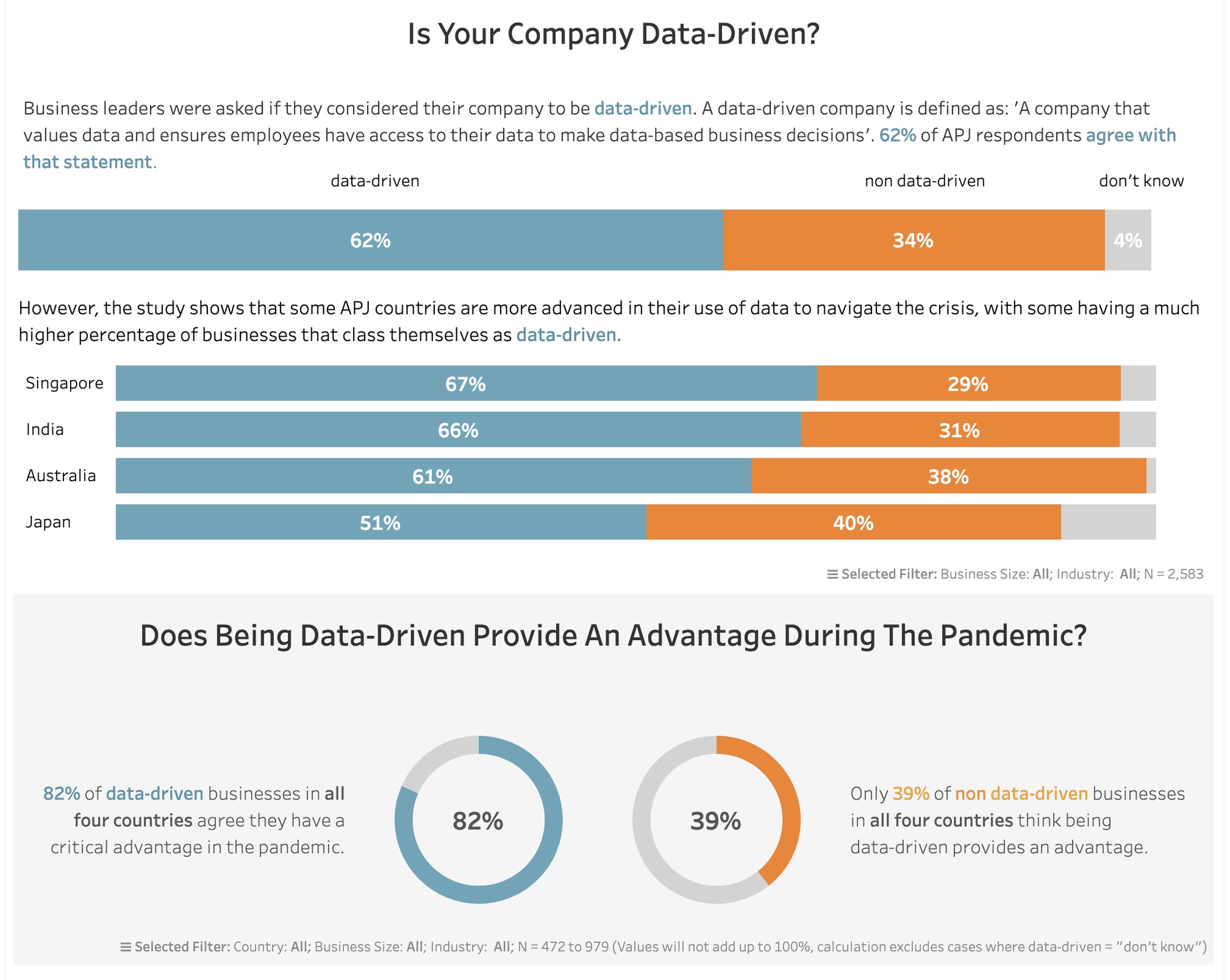 Data that shows the advantages of being a data-driven company