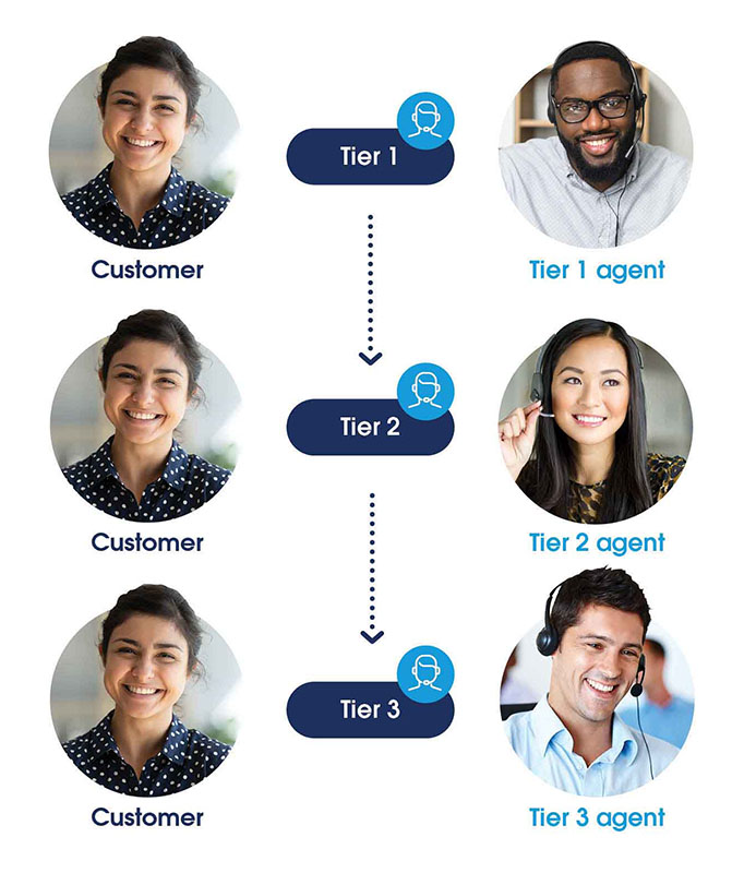 The structure of a traditional, tiered support model.