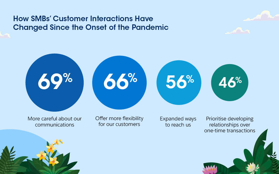 Sixty-nine percent of SMBs are more careful about their communications since the onset of the pandemic.