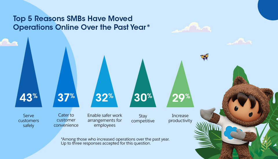 Forty-three percent of SMBs moved operations online over the past year in order to serve customers safely.