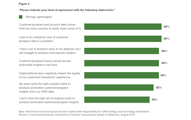 58% of leaders agree that customer/prospect and account data comes from too many sources to easily make sense of it.