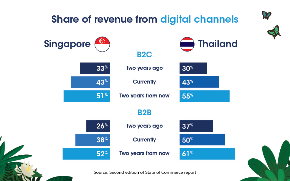 In Singapore, the share of B2C revenue from digital channels was 33% two years ago, currently it is 43% and is expected to rise to 51% in two years. The share of B2B revenue was 26% two years ago, currently it is 38% and is expected to rise to 52% in two years. In Thailand, the share of B2C revenue from digital channels was 30% two years ago, currently it is 43% and is expected to rise to 55% in two years. The share of B2B revenue was 37% two years ago, currently it is 50% and is expected to rise to 61% in two years.