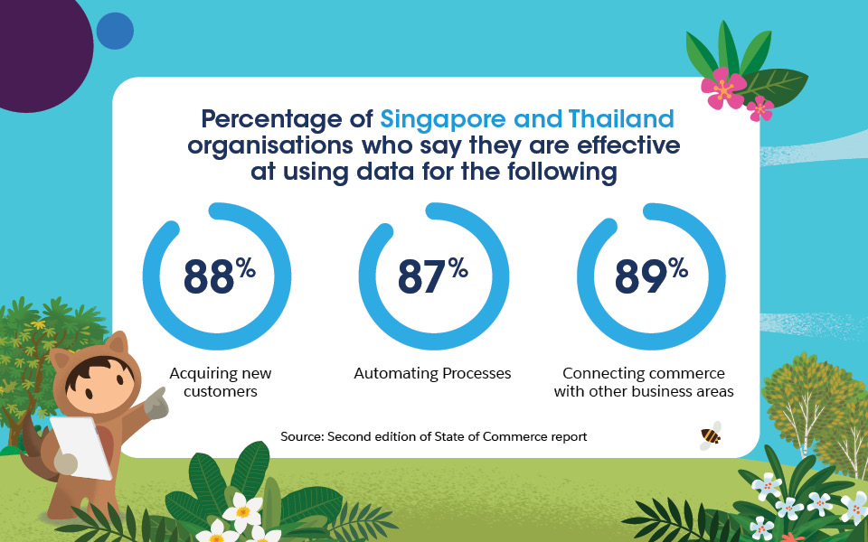 88% of Singapore and Thailand organisations are effective at using data for acquiring new customers, 87% for automating processes, and 89% for connecting commerce with other business areas.