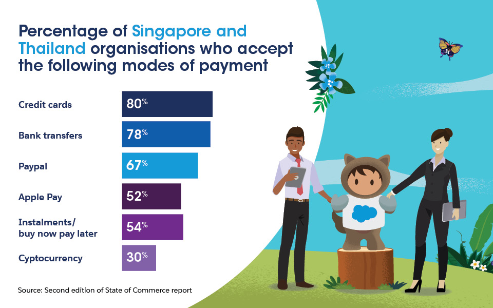 80% of Singapore and Thailand organisations accept credit cards for payments, 78% accept bank transfers, 67% accept Paypal, 52% accept Apple Pay, 54% accept intalments/buy now pay later, 30% accept cryptocurrency.