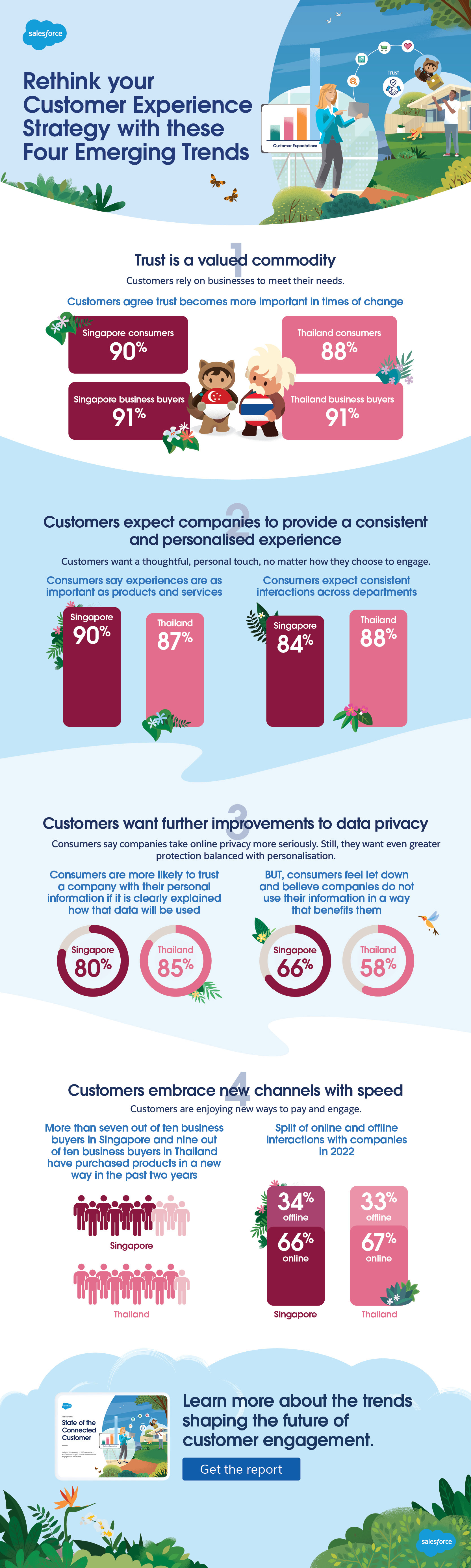 State of Connected Customer Infographic
