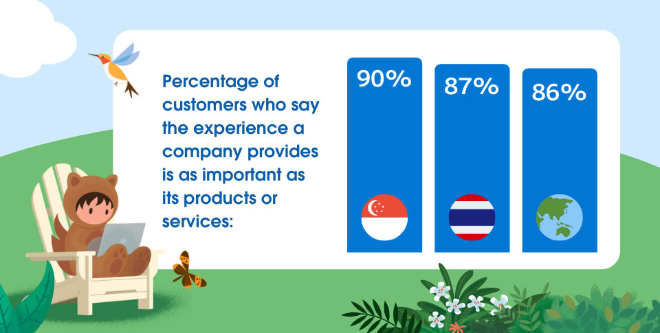 Percentage of people who say customer experience is just as important as product: Singapore 90%, Thailand 87%, global 86%