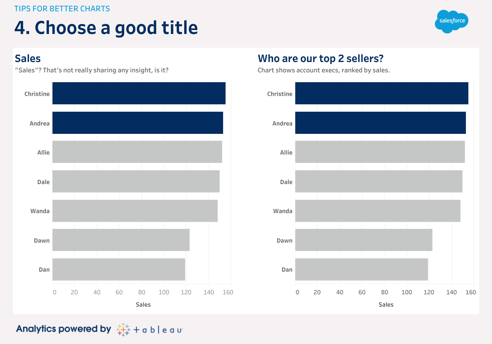 Choose a good title for your data visualisation chart.
