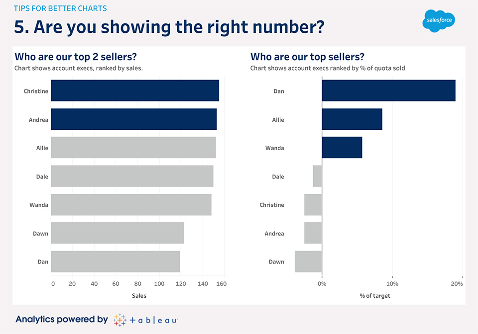 Show the right number on your charts.