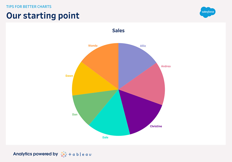 Using pie chart as a data visualisation starting point.